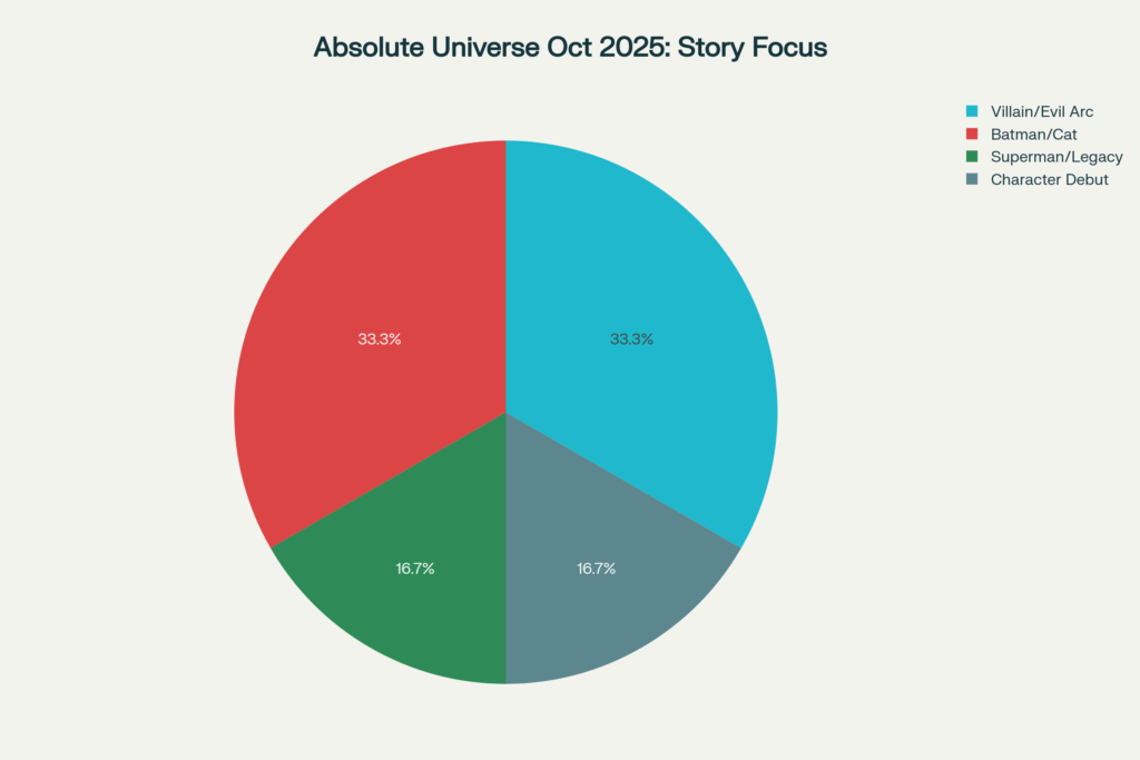 Absolute Universe October 2025 Story Focus by Segment