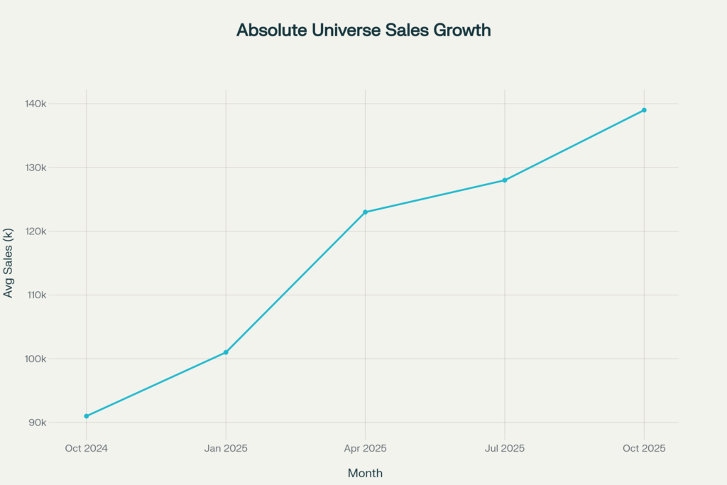 One Year of Growth - Absolute Universe Average Sales - Oct 2024 – Oct 2025